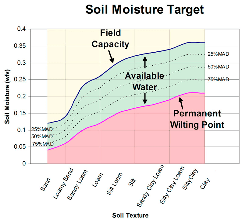 Soil moisture levels